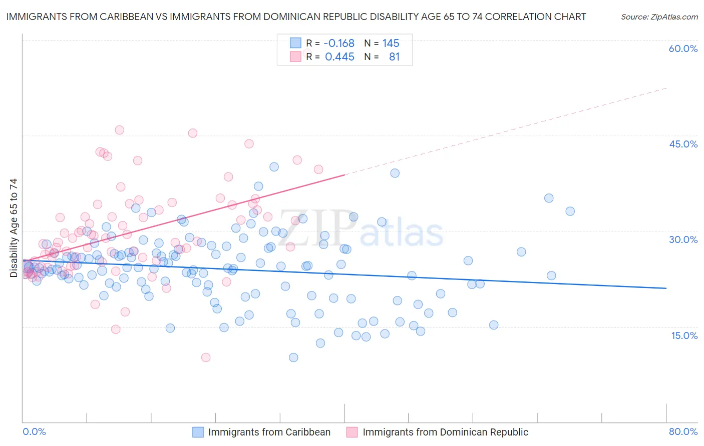 Immigrants from Caribbean vs Immigrants from Dominican Republic Disability Age 65 to 74