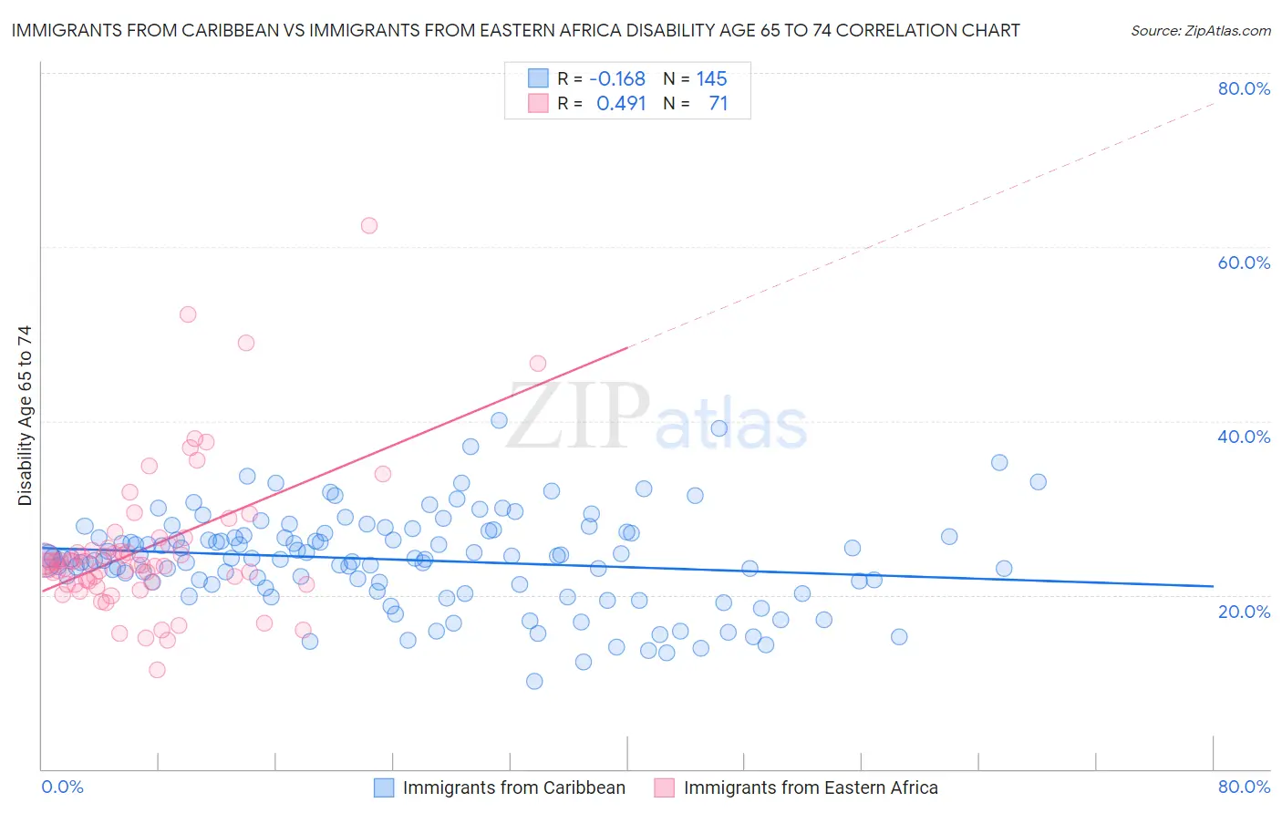 Immigrants from Caribbean vs Immigrants from Eastern Africa Disability Age 65 to 74