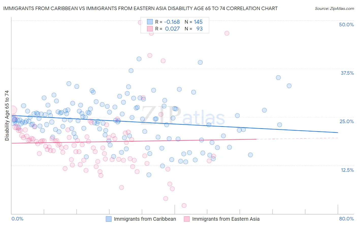 Immigrants from Caribbean vs Immigrants from Eastern Asia Disability Age 65 to 74