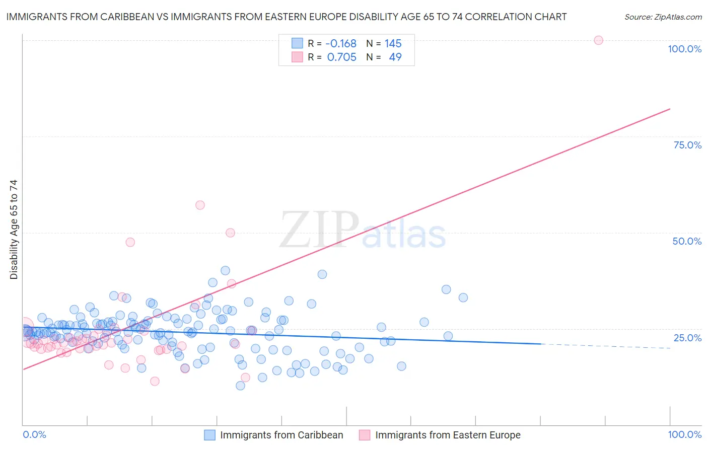 Immigrants from Caribbean vs Immigrants from Eastern Europe Disability Age 65 to 74