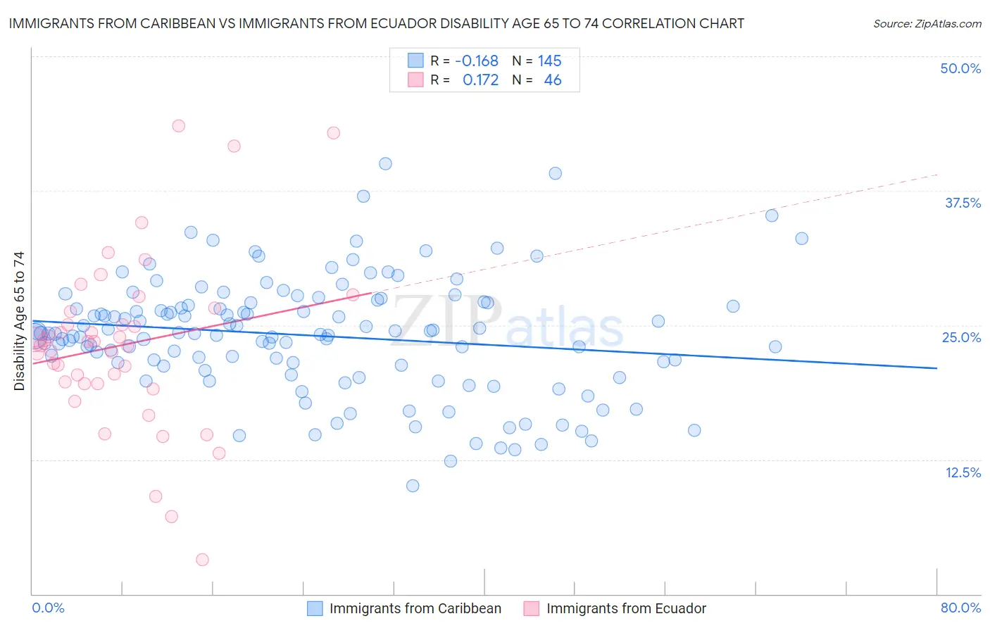 Immigrants from Caribbean vs Immigrants from Ecuador Disability Age 65 to 74