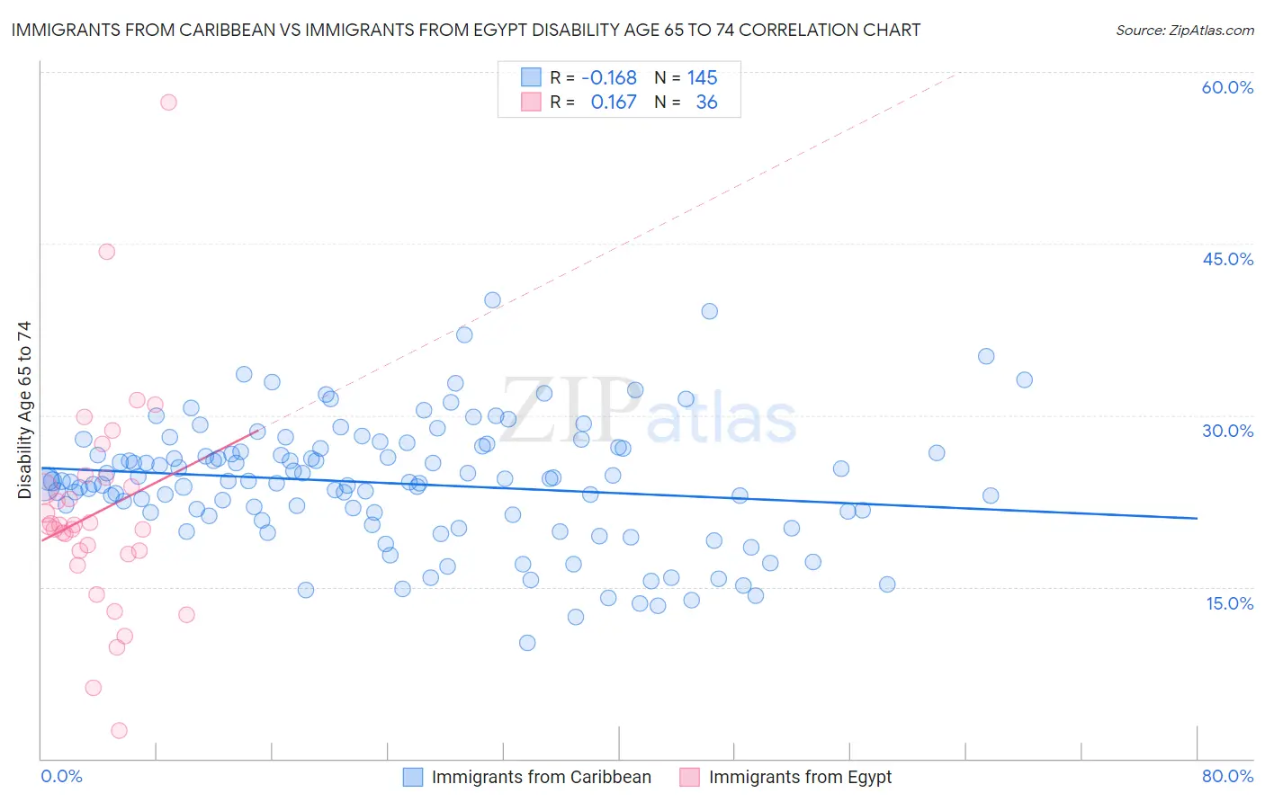 Immigrants from Caribbean vs Immigrants from Egypt Disability Age 65 to 74