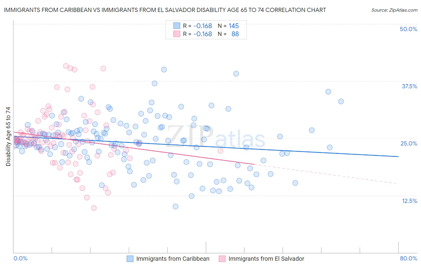 Immigrants from Caribbean vs Immigrants from El Salvador Disability Age 65 to 74