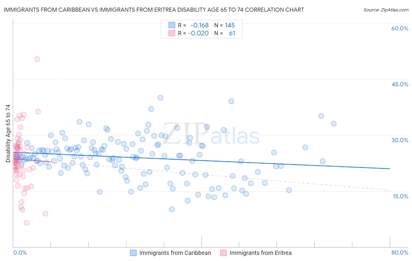 Immigrants from Caribbean vs Immigrants from Eritrea Disability Age 65 to 74