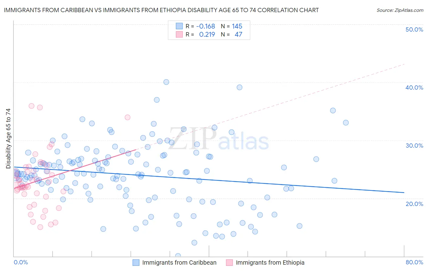 Immigrants from Caribbean vs Immigrants from Ethiopia Disability Age 65 to 74