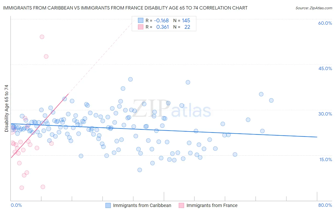 Immigrants from Caribbean vs Immigrants from France Disability Age 65 to 74