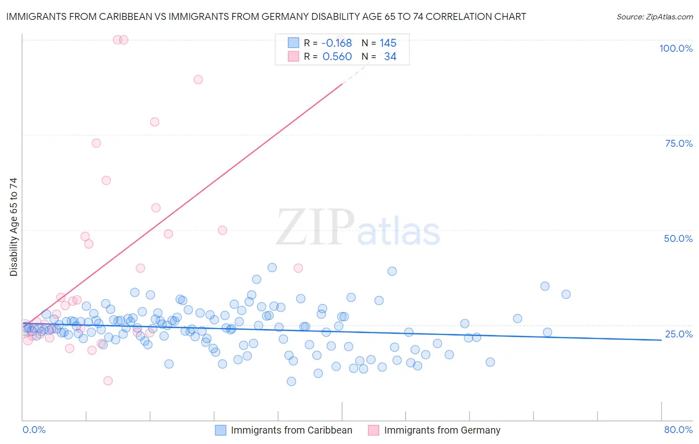 Immigrants from Caribbean vs Immigrants from Germany Disability Age 65 to 74