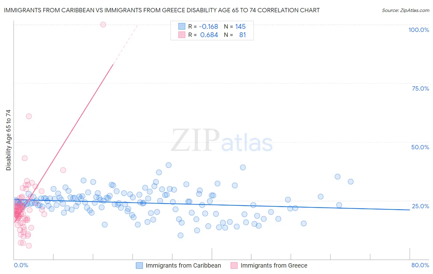 Immigrants from Caribbean vs Immigrants from Greece Disability Age 65 to 74