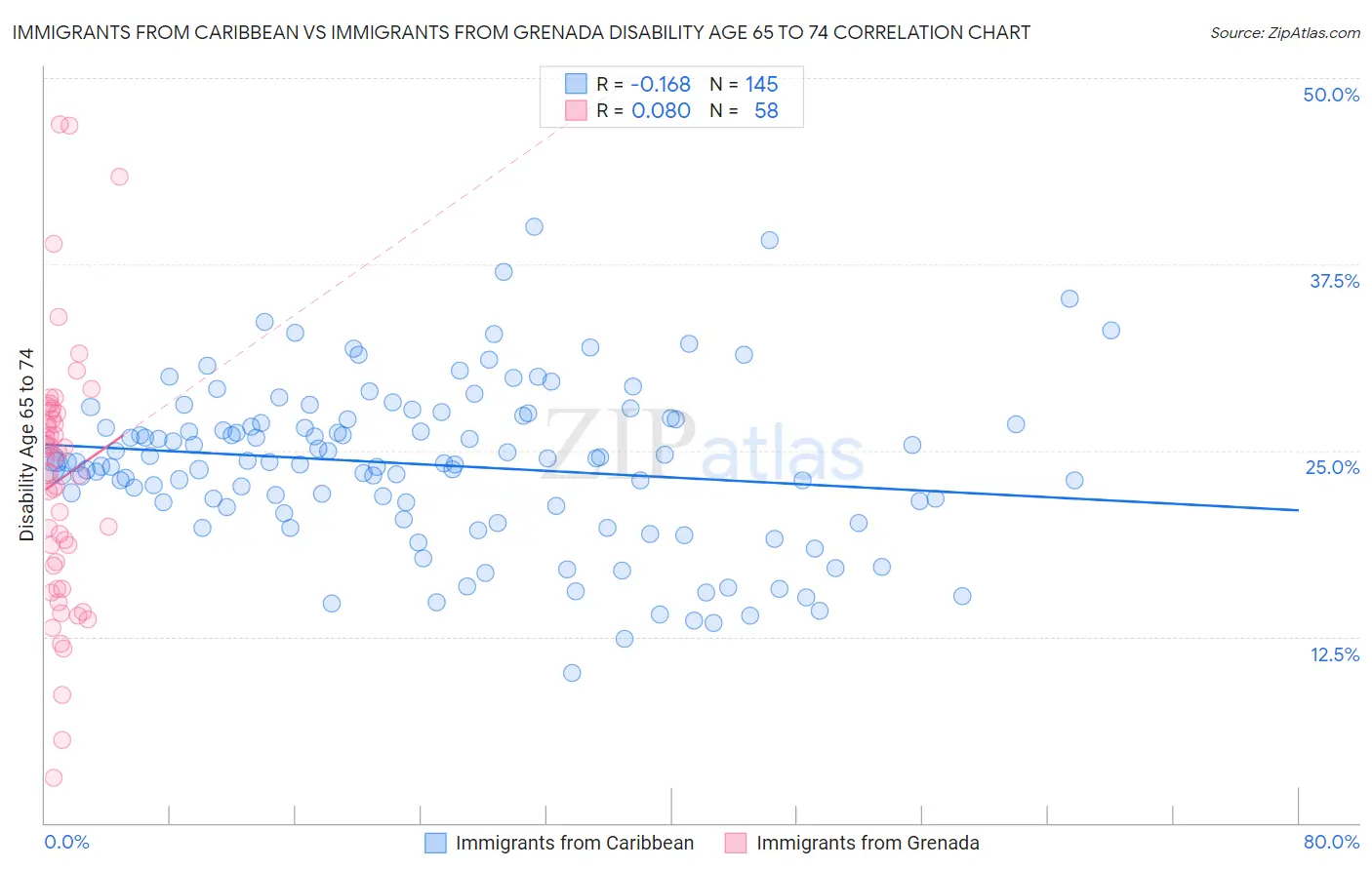 Immigrants from Caribbean vs Immigrants from Grenada Disability Age 65 to 74