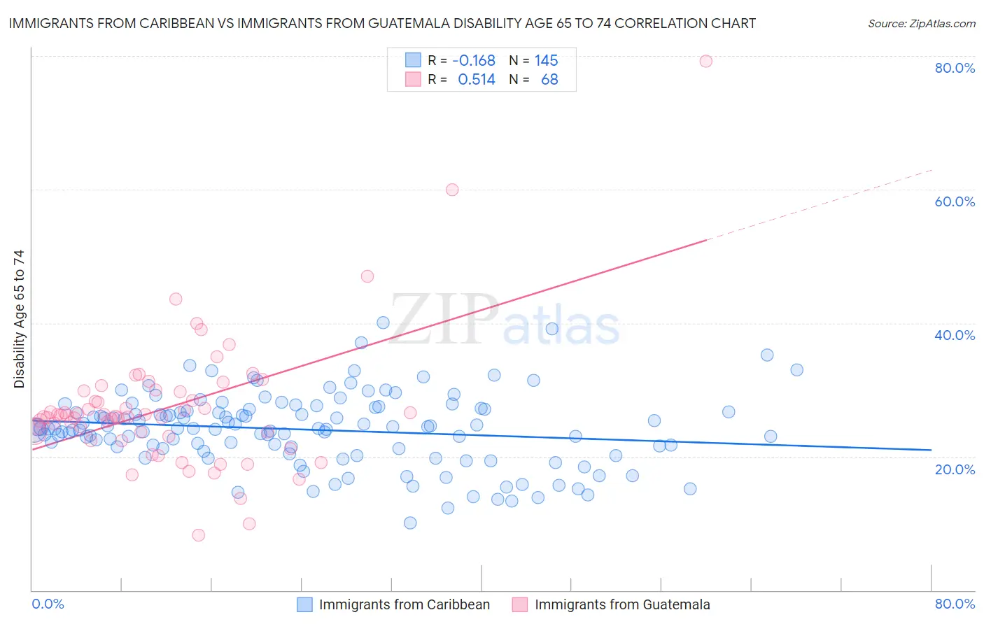 Immigrants from Caribbean vs Immigrants from Guatemala Disability Age 65 to 74