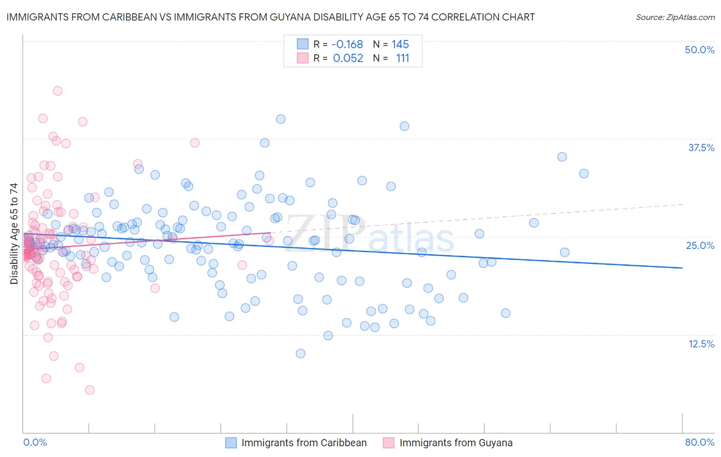 Immigrants from Caribbean vs Immigrants from Guyana Disability Age 65 to 74
