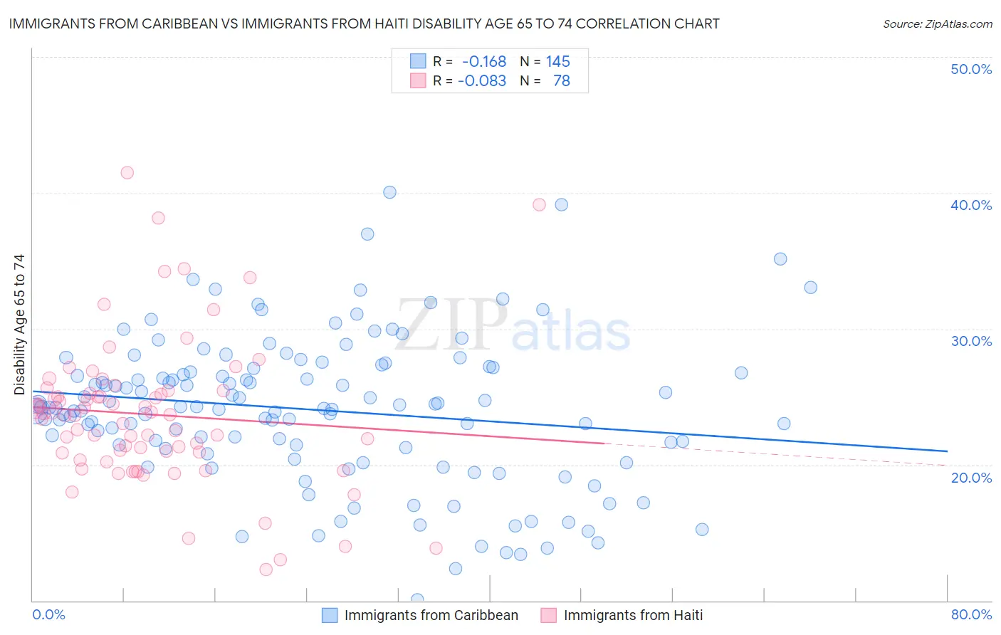 Immigrants from Caribbean vs Immigrants from Haiti Disability Age 65 to 74