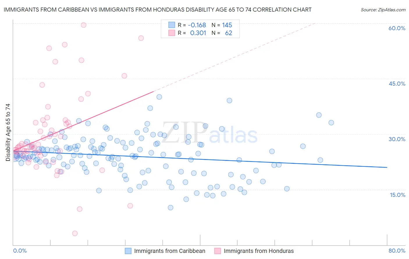 Immigrants from Caribbean vs Immigrants from Honduras Disability Age 65 to 74