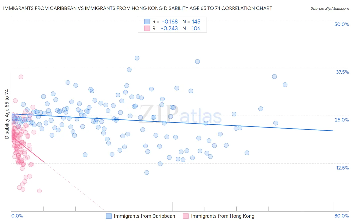 Immigrants from Caribbean vs Immigrants from Hong Kong Disability Age 65 to 74