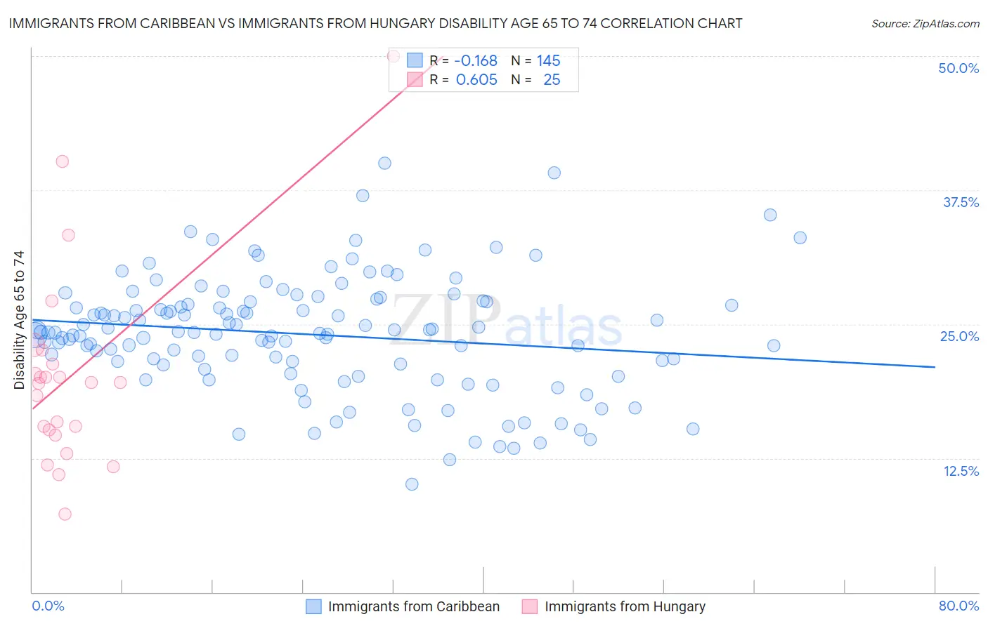 Immigrants from Caribbean vs Immigrants from Hungary Disability Age 65 to 74