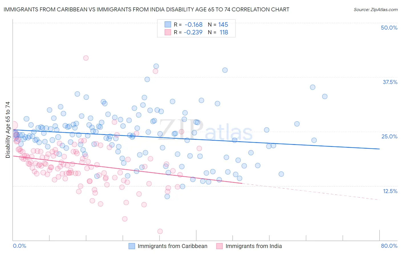 Immigrants from Caribbean vs Immigrants from India Disability Age 65 to 74