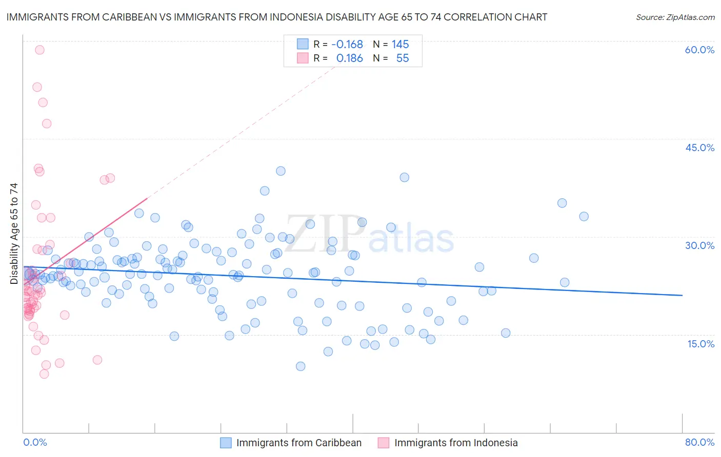 Immigrants from Caribbean vs Immigrants from Indonesia Disability Age 65 to 74