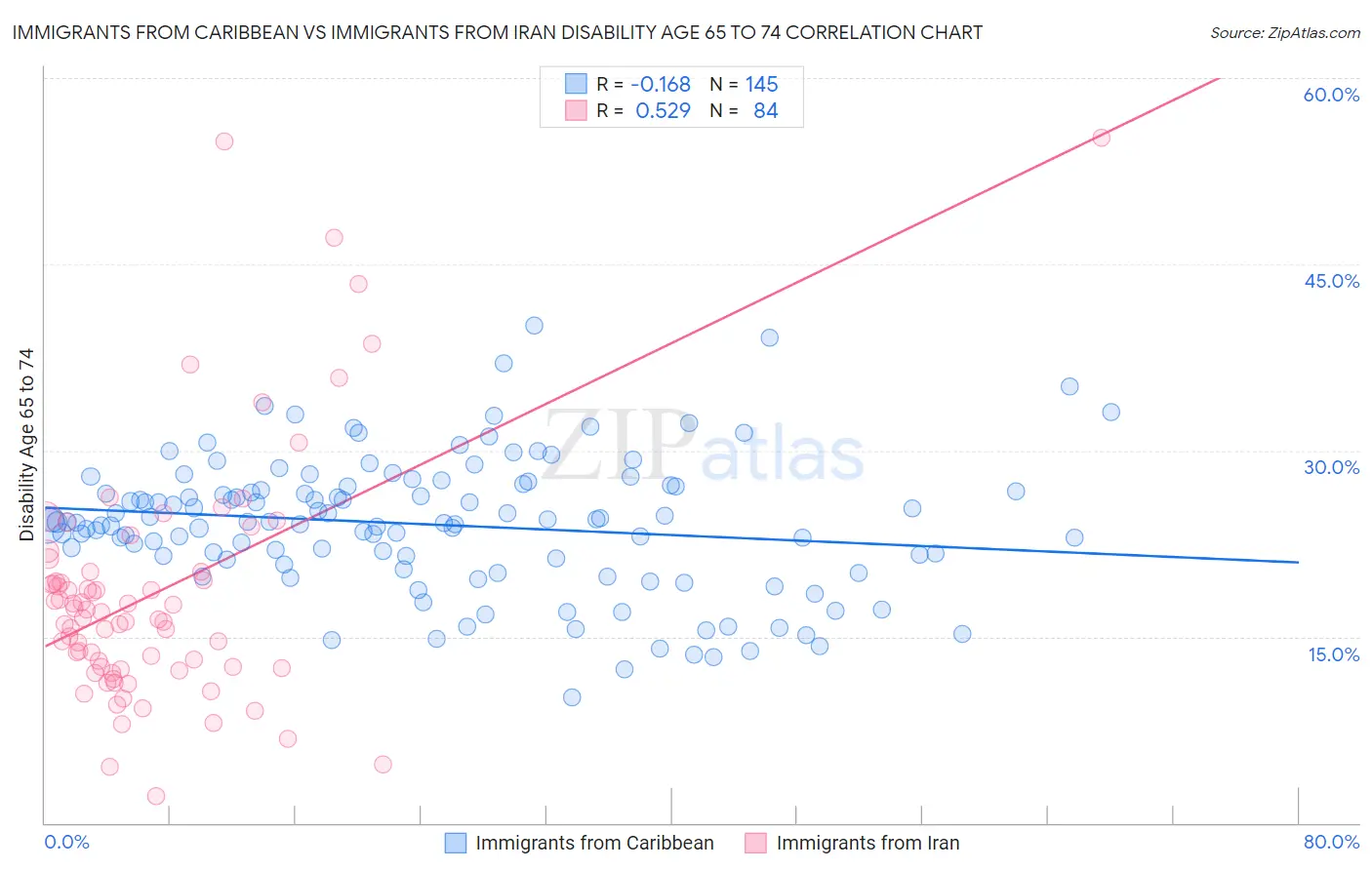 Immigrants from Caribbean vs Immigrants from Iran Disability Age 65 to 74