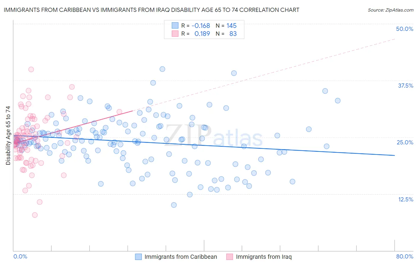 Immigrants from Caribbean vs Immigrants from Iraq Disability Age 65 to 74