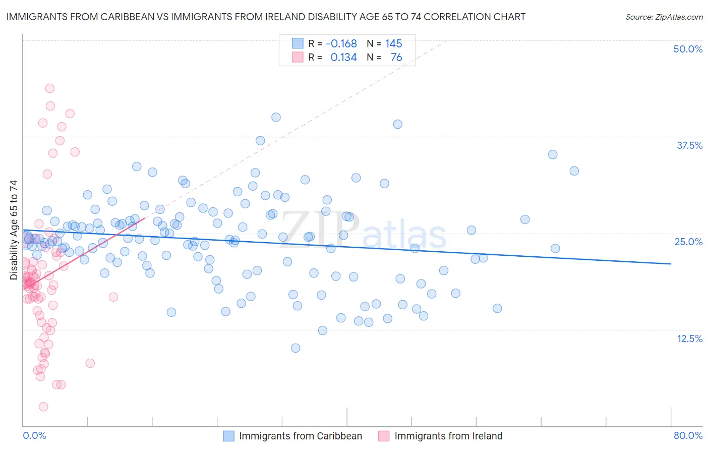 Immigrants from Caribbean vs Immigrants from Ireland Disability Age 65 to 74