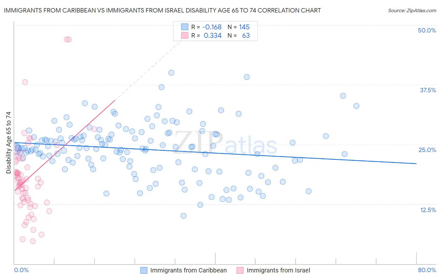 Immigrants from Caribbean vs Immigrants from Israel Disability Age 65 to 74