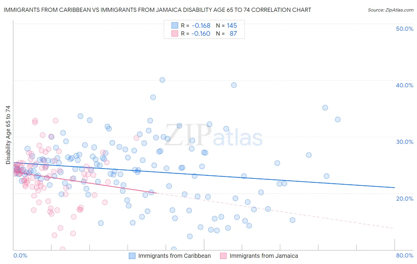Immigrants from Caribbean vs Immigrants from Jamaica Disability Age 65 to 74