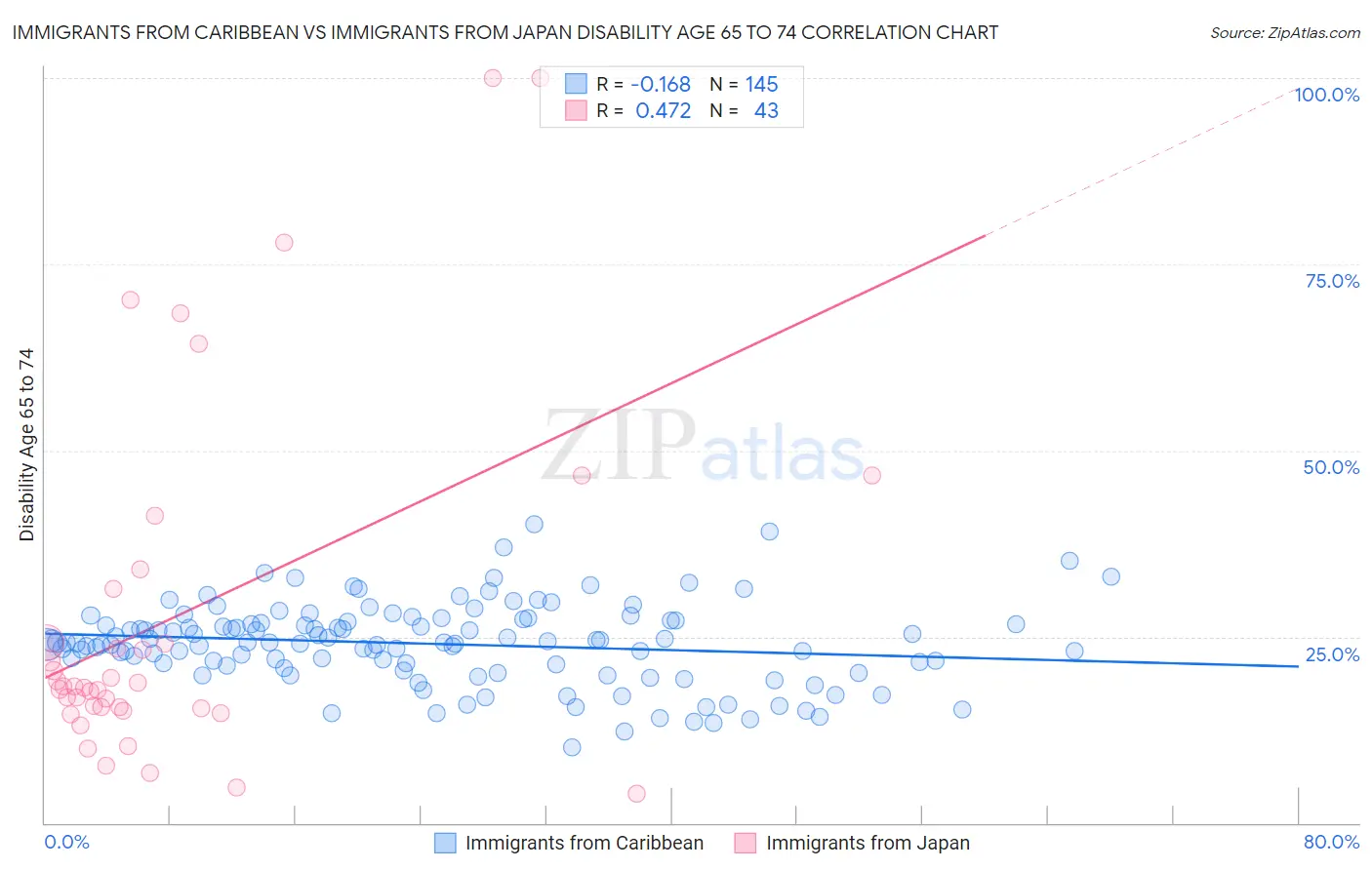 Immigrants from Caribbean vs Immigrants from Japan Disability Age 65 to 74