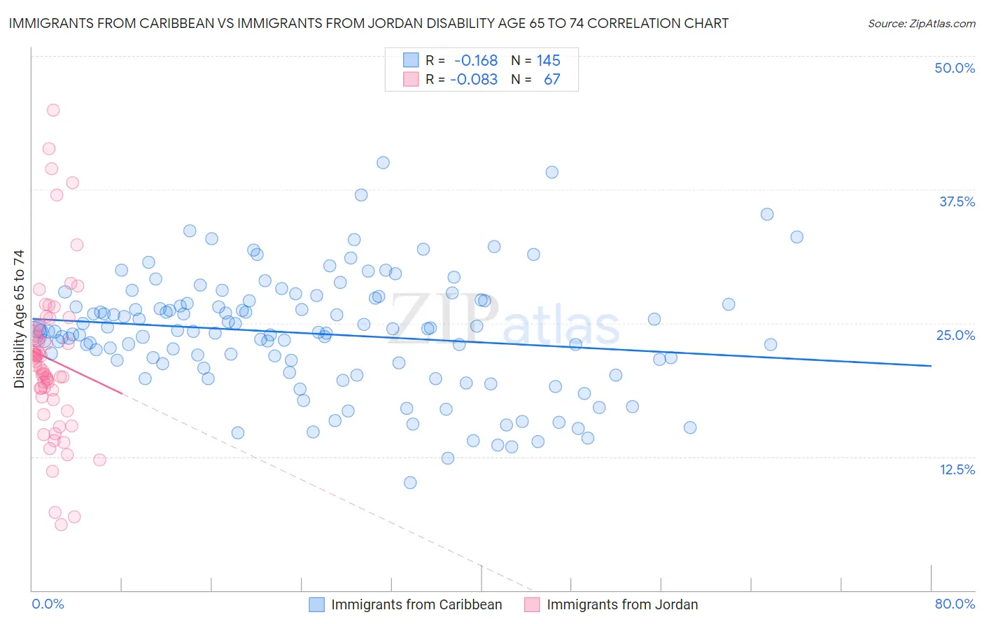 Immigrants from Caribbean vs Immigrants from Jordan Disability Age 65 to 74