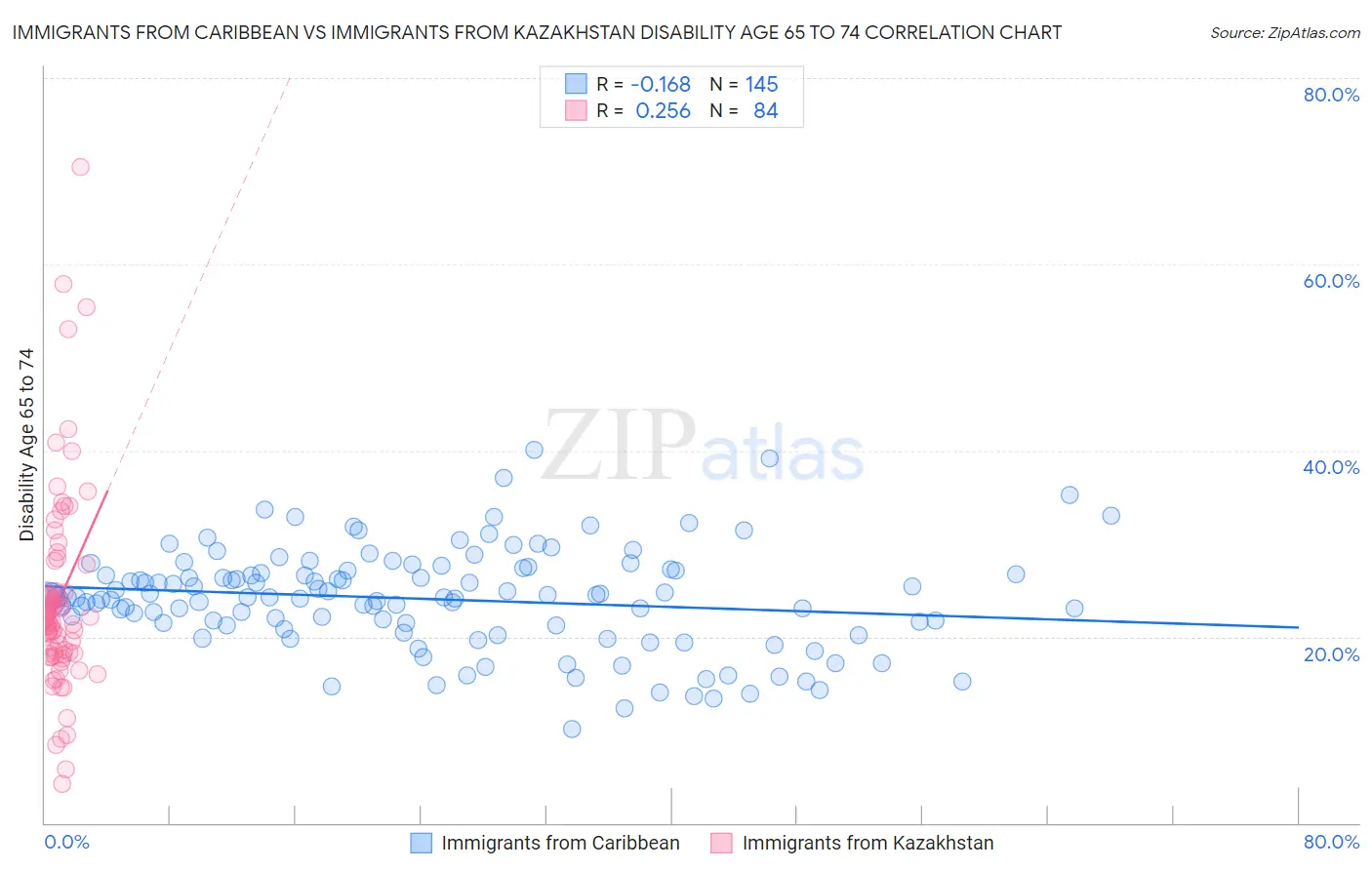 Immigrants from Caribbean vs Immigrants from Kazakhstan Disability Age 65 to 74