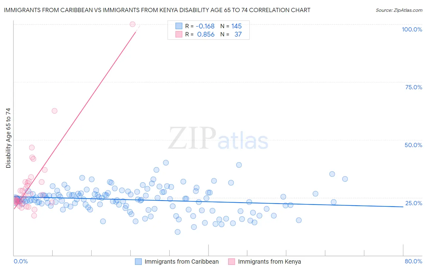 Immigrants from Caribbean vs Immigrants from Kenya Disability Age 65 to 74