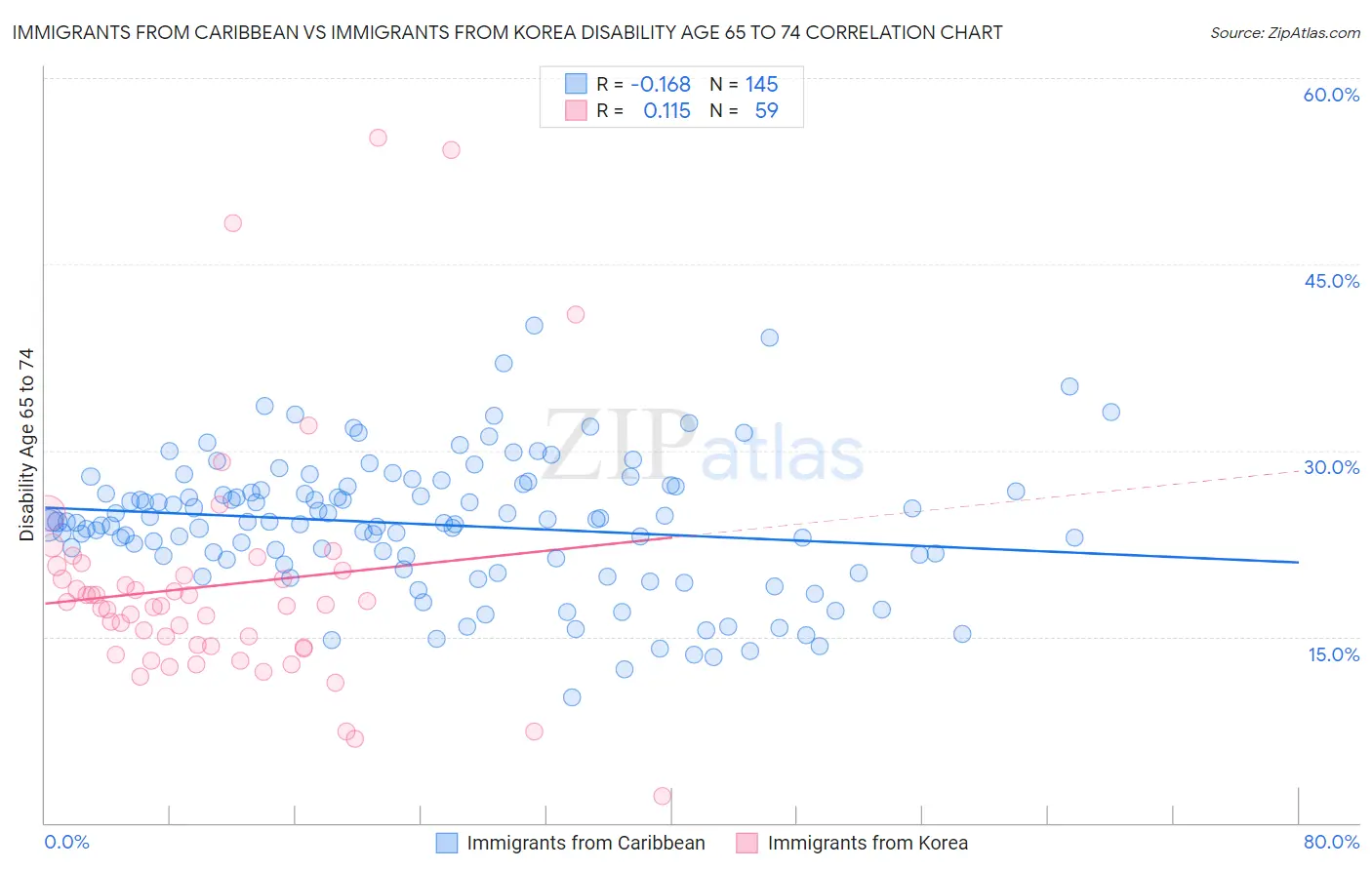 Immigrants from Caribbean vs Immigrants from Korea Disability Age 65 to 74