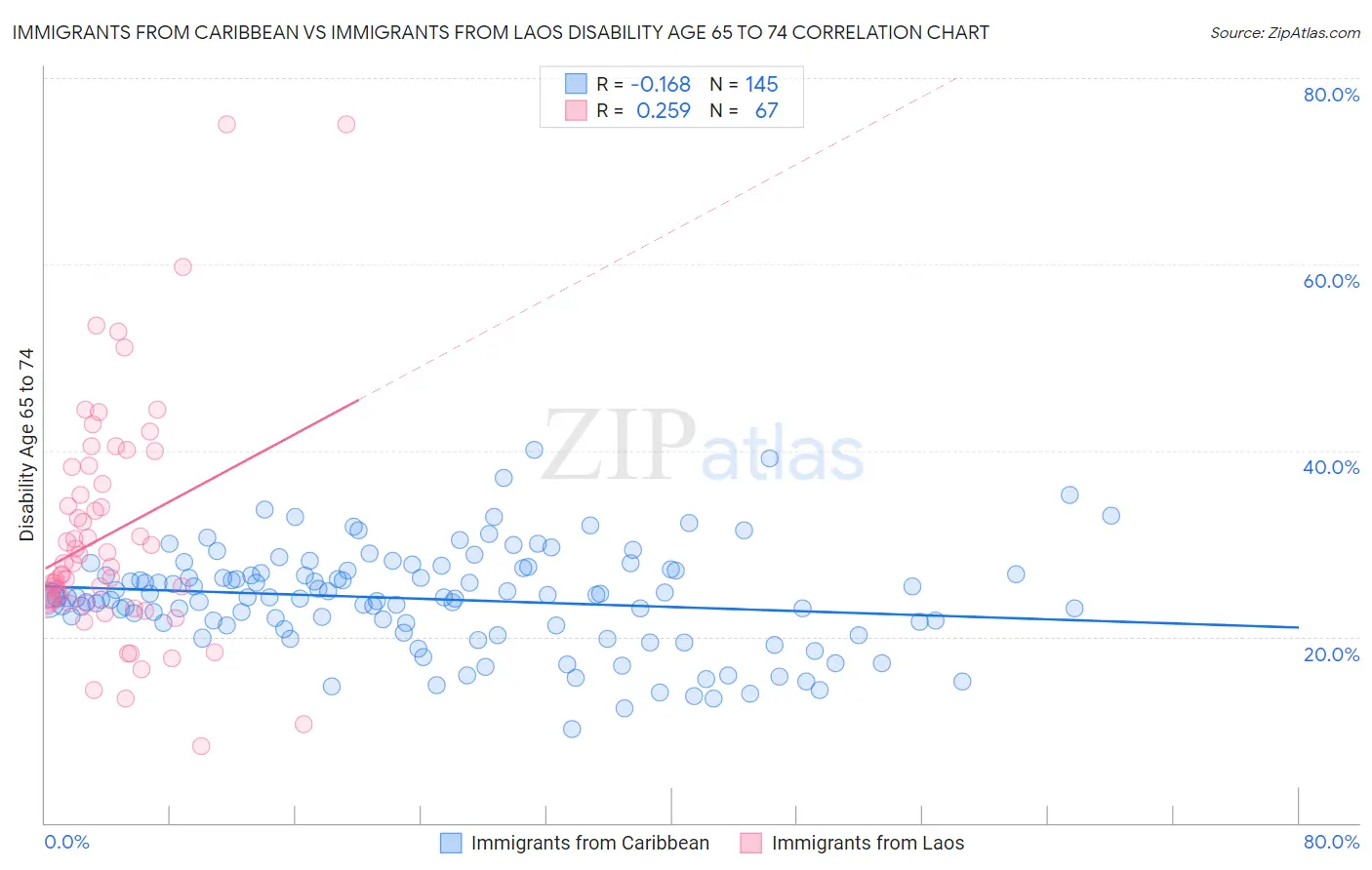 Immigrants from Caribbean vs Immigrants from Laos Disability Age 65 to 74
