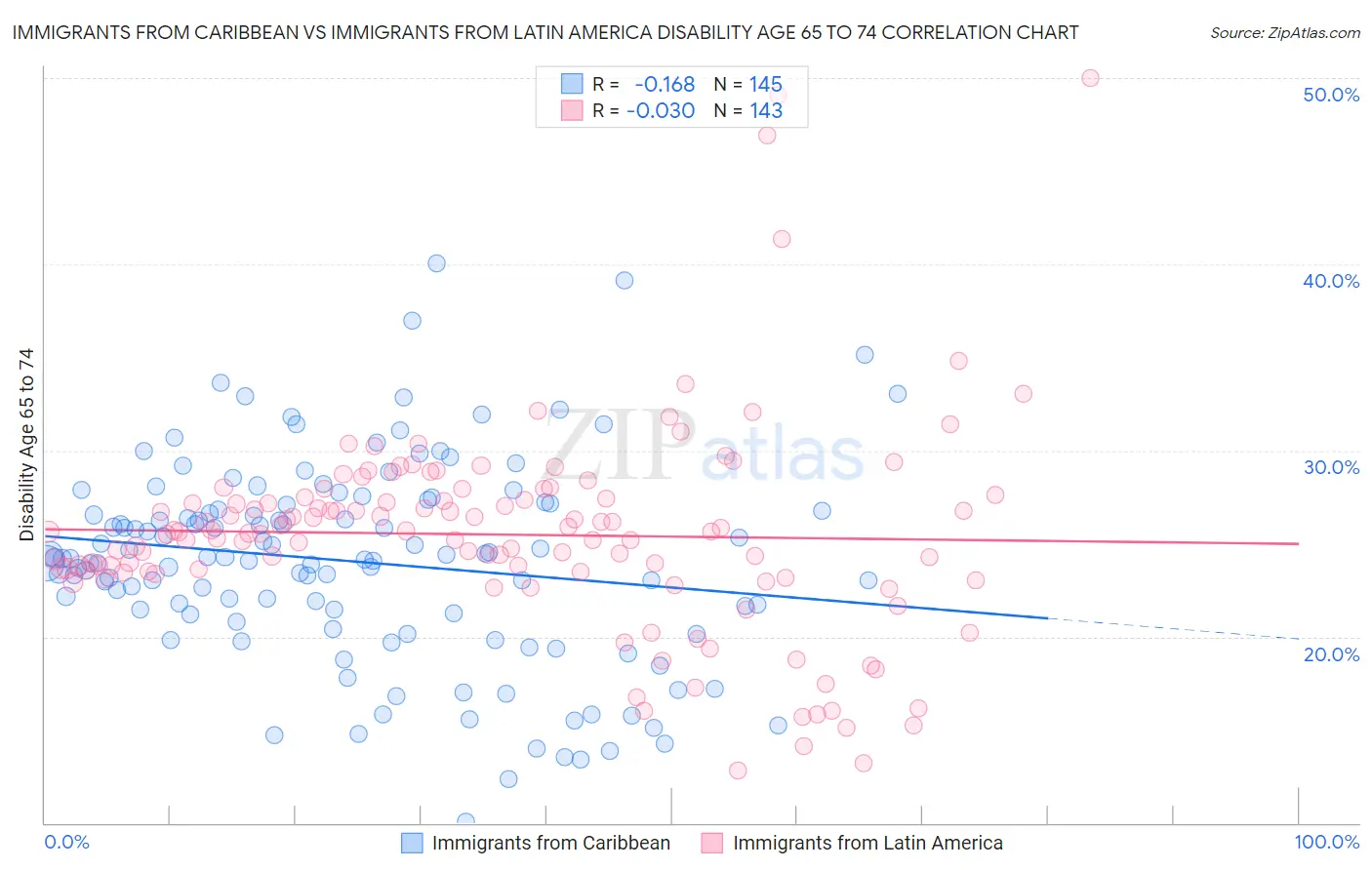 Immigrants from Caribbean vs Immigrants from Latin America Disability Age 65 to 74