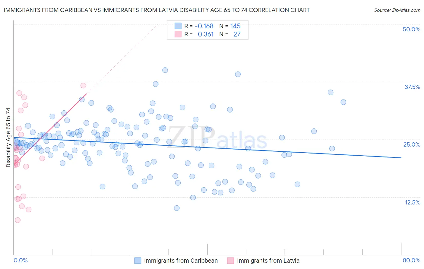 Immigrants from Caribbean vs Immigrants from Latvia Disability Age 65 to 74