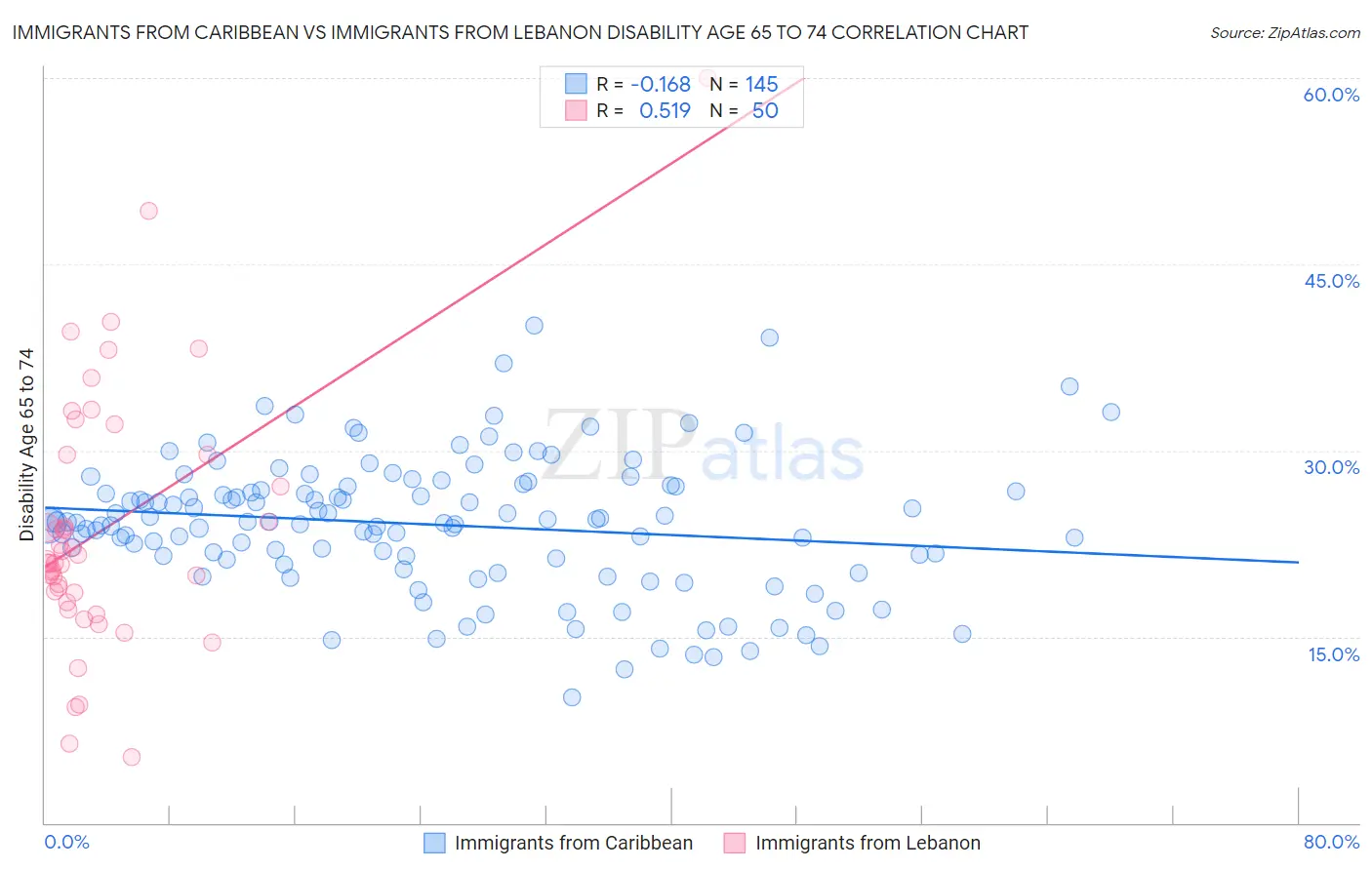 Immigrants from Caribbean vs Immigrants from Lebanon Disability Age 65 to 74