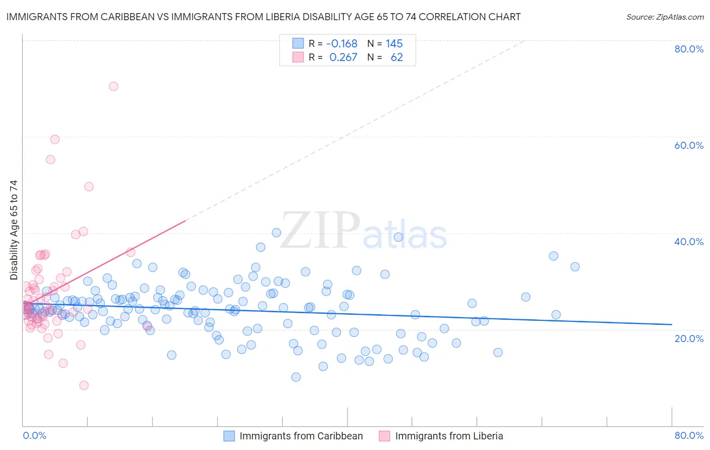 Immigrants from Caribbean vs Immigrants from Liberia Disability Age 65 to 74