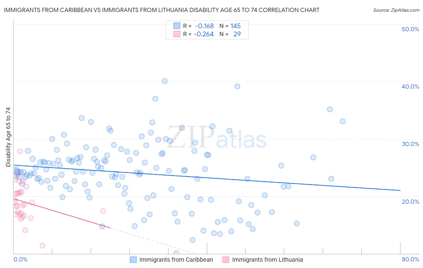 Immigrants from Caribbean vs Immigrants from Lithuania Disability Age 65 to 74