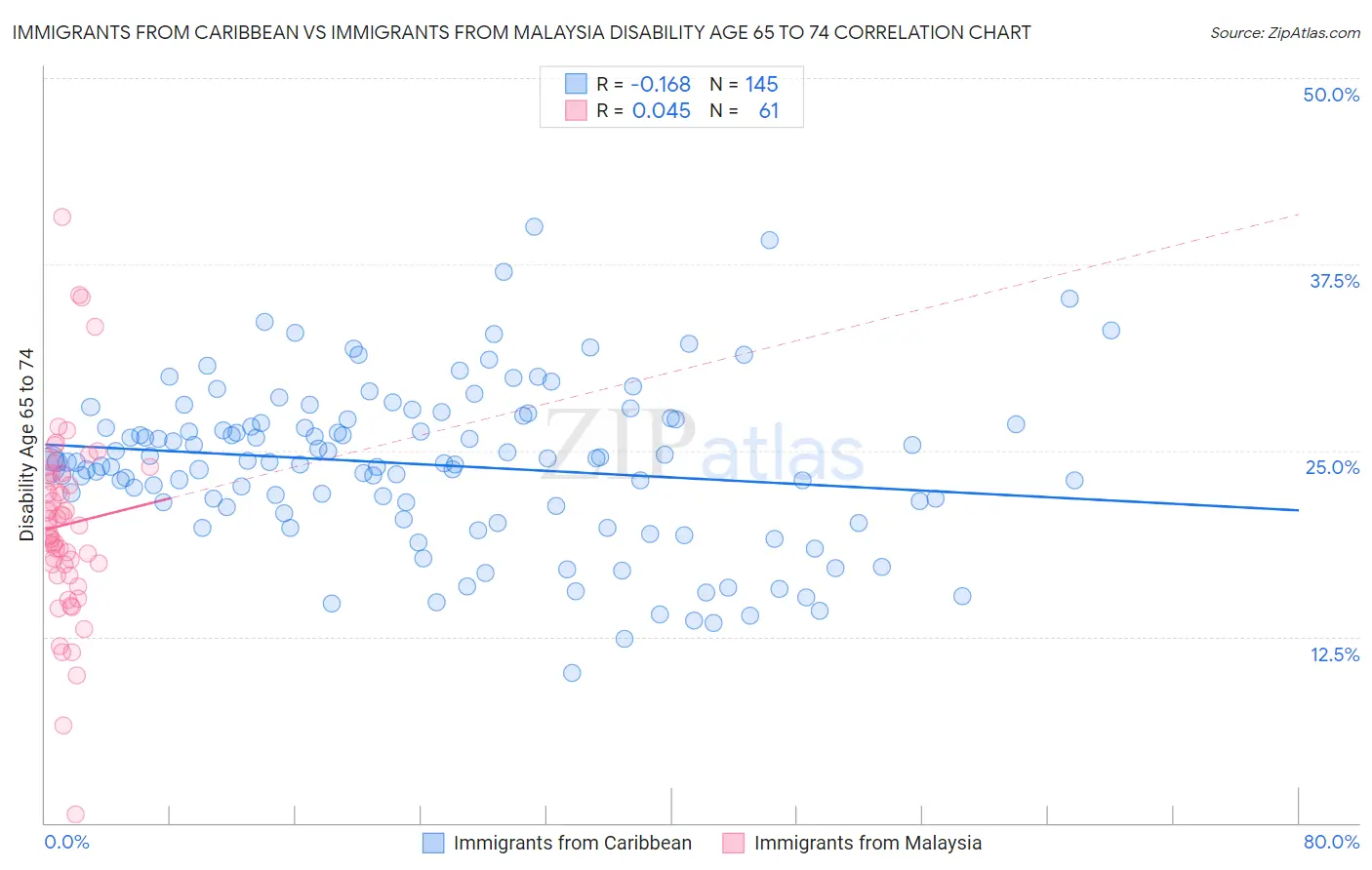 Immigrants from Caribbean vs Immigrants from Malaysia Disability Age 65 to 74