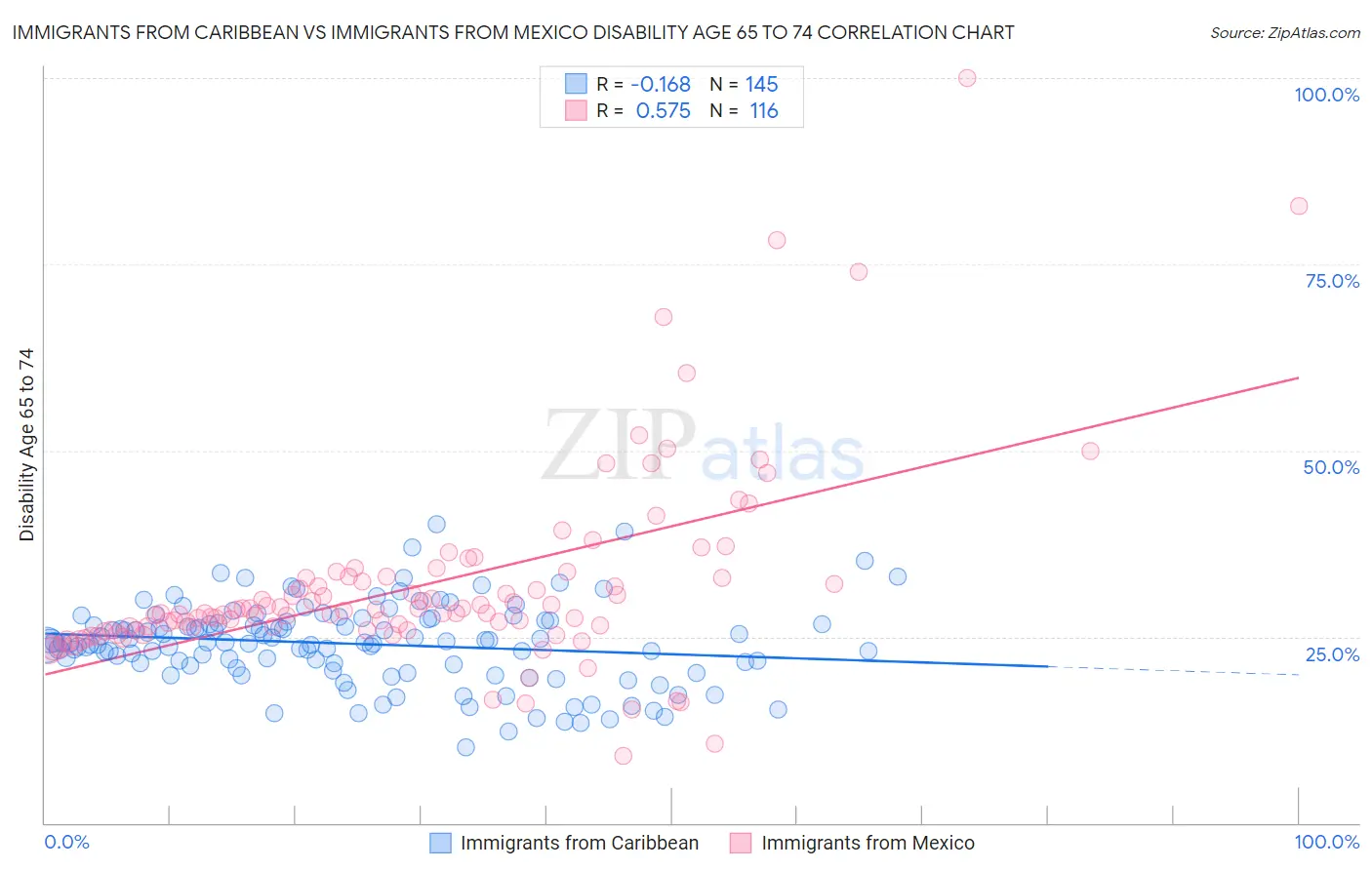 Immigrants from Caribbean vs Immigrants from Mexico Disability Age 65 to 74
