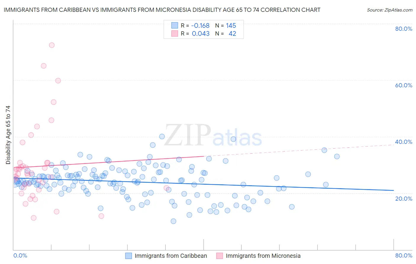 Immigrants from Caribbean vs Immigrants from Micronesia Disability Age 65 to 74