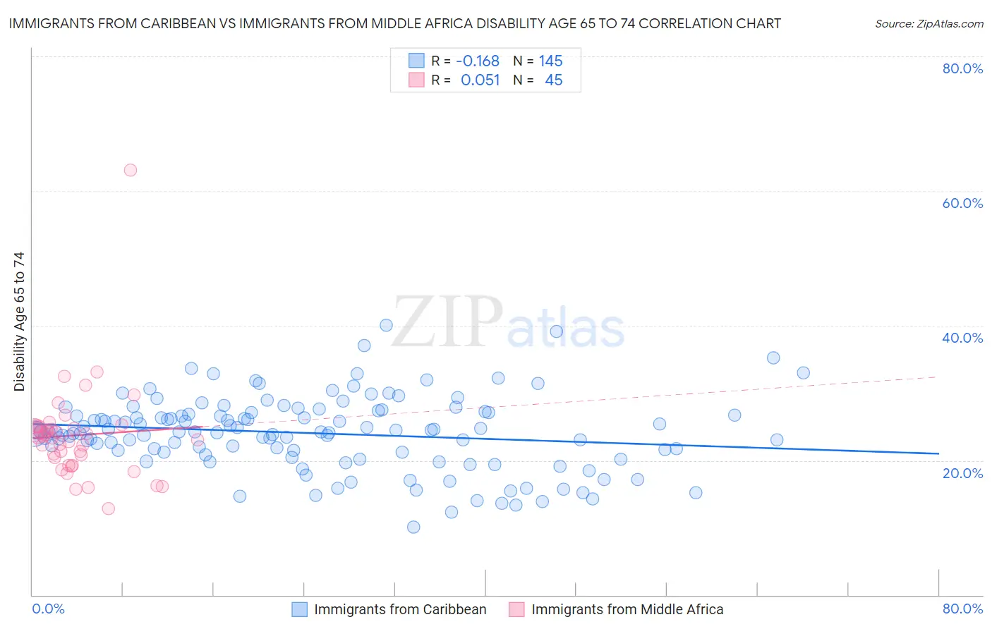 Immigrants from Caribbean vs Immigrants from Middle Africa Disability Age 65 to 74