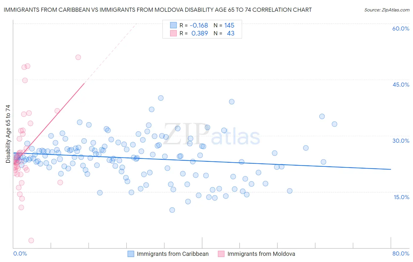Immigrants from Caribbean vs Immigrants from Moldova Disability Age 65 to 74