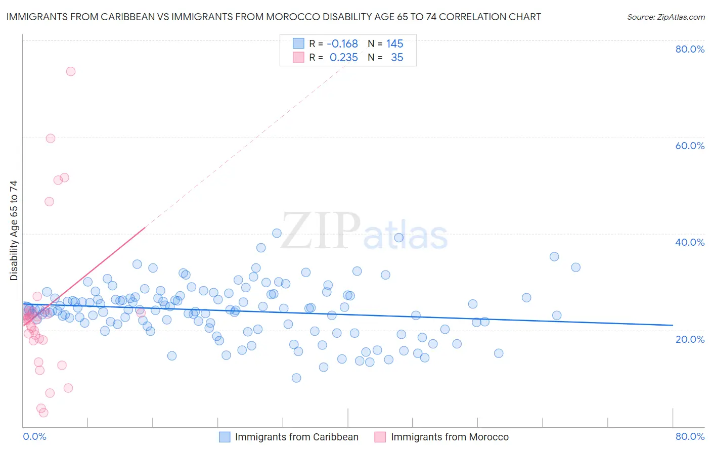 Immigrants from Caribbean vs Immigrants from Morocco Disability Age 65 to 74