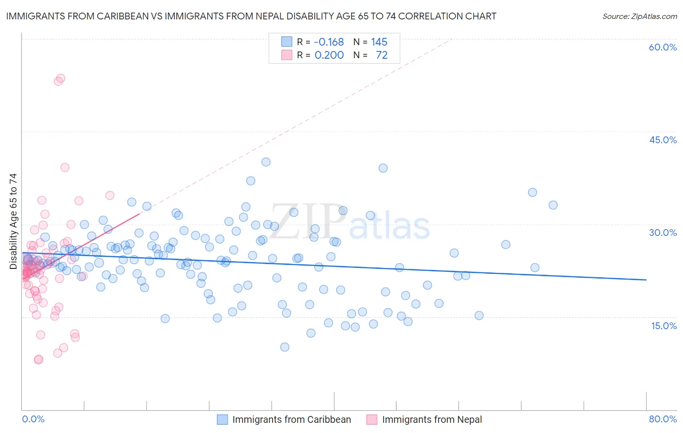 Immigrants from Caribbean vs Immigrants from Nepal Disability Age 65 to 74