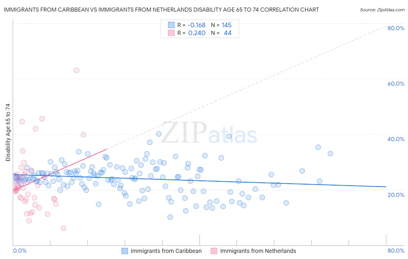 Immigrants from Caribbean vs Immigrants from Netherlands Disability Age 65 to 74