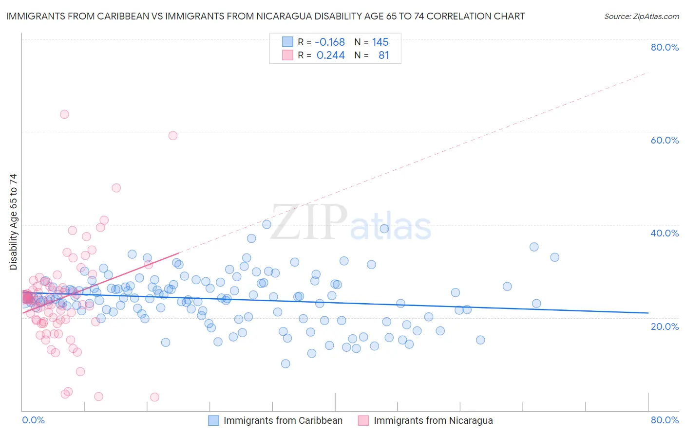 Immigrants from Caribbean vs Immigrants from Nicaragua Disability Age 65 to 74