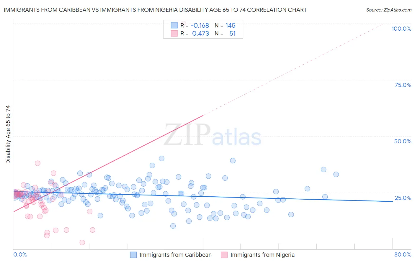 Immigrants from Caribbean vs Immigrants from Nigeria Disability Age 65 to 74