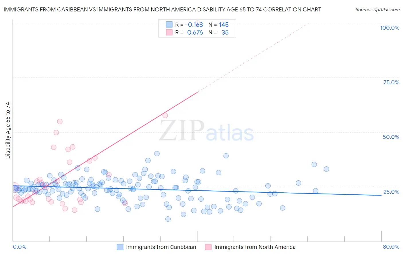 Immigrants from Caribbean vs Immigrants from North America Disability Age 65 to 74