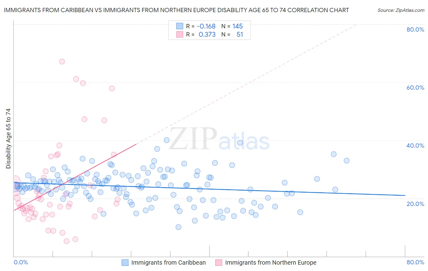 Immigrants from Caribbean vs Immigrants from Northern Europe Disability Age 65 to 74