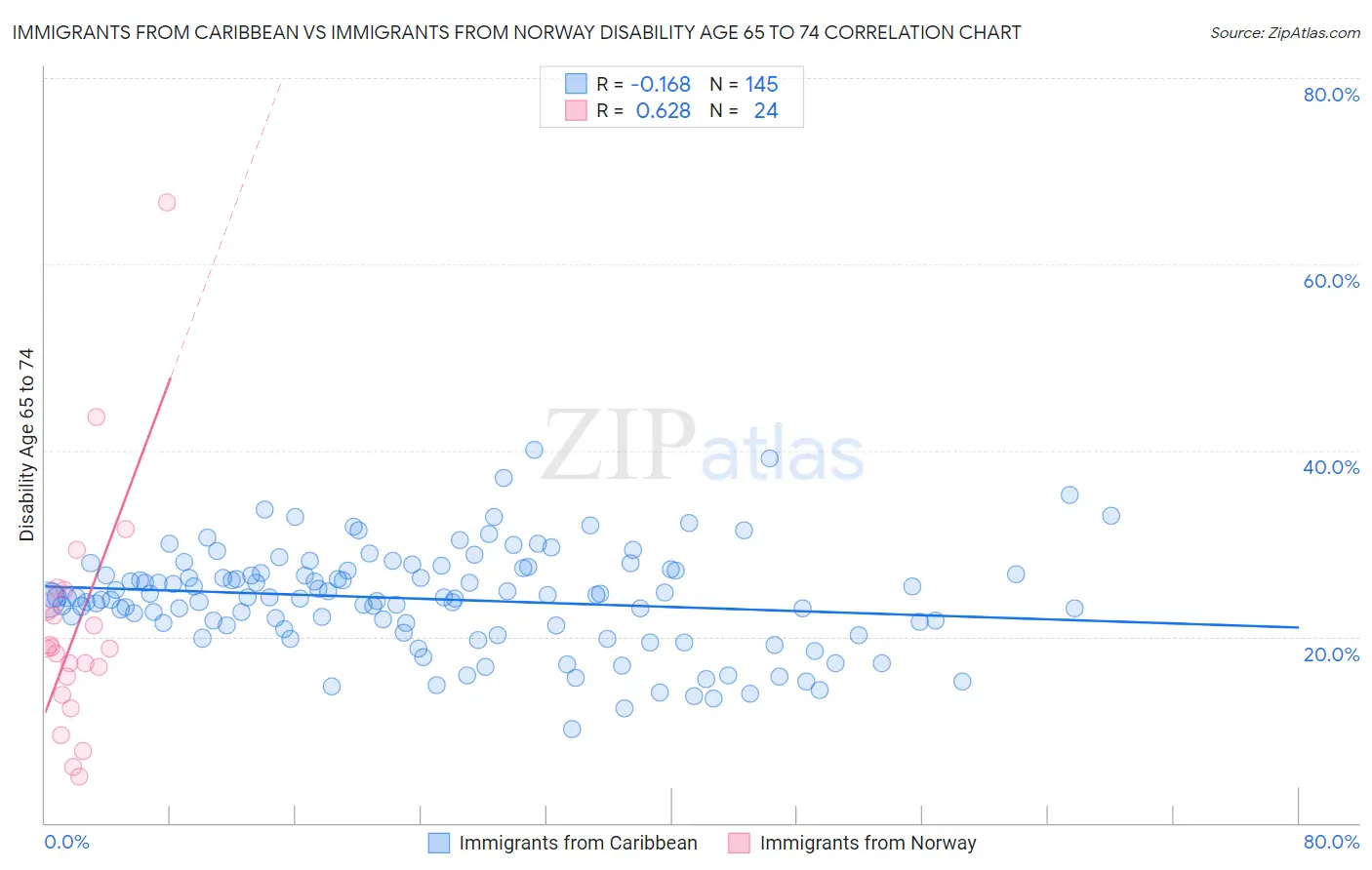 Immigrants from Caribbean vs Immigrants from Norway Disability Age 65 to 74